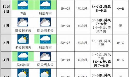 周口市未来一周天气_周口未来十天天气预报