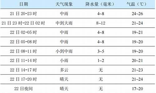 杨凌天气预报一周7天_杨凌天气预报15天查询结果