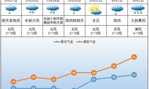 株洲未来一个星期天气预报_未来株洲一周天气怎么样