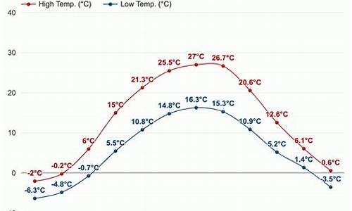 基辅天气预报_基辅天气预报7天