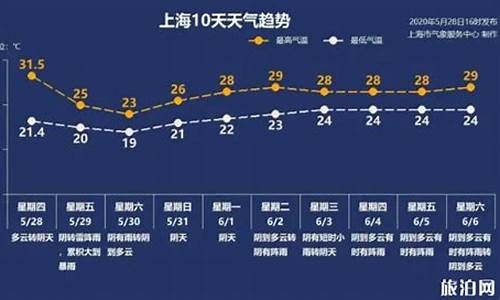 上海天气预报40天预报_上海天气预报未来40天查询