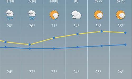 慈溪未来一周天气预报查询_慈溪未来一星期天气