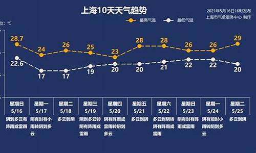 上海市1周天气报告_上海上一周天气回顾情况