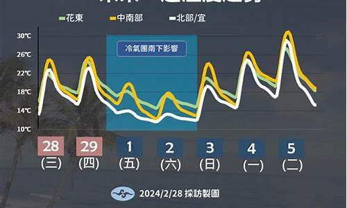 上海未来一周天气变化趋势预测图_上海未来一周天气变化趋势预测