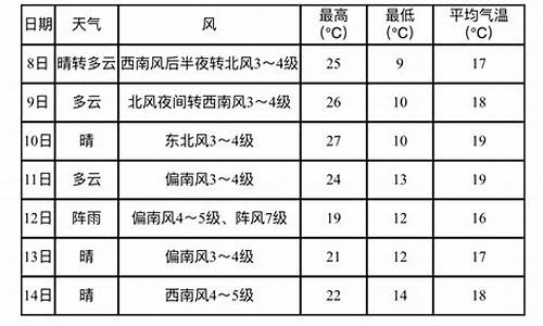 营口鲅鱼圈天气预报15天准确一览表图片_营口鲅鱼圈天气预报15天