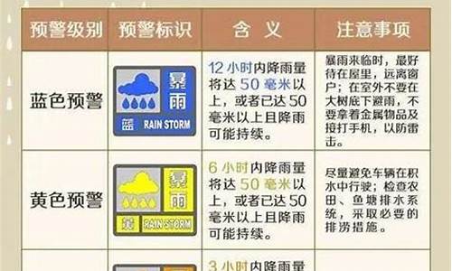 天气预报预警等级划分_天气预警等级划分