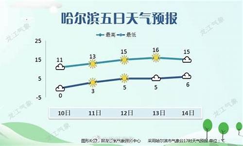 哈尔滨天气预报全天准确_哈尔滨天气预报全天