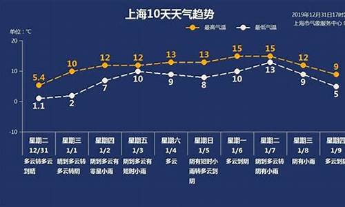 上海未来一周天气预报情况_上海未来一周天气预报查询表最新版最新消息今天