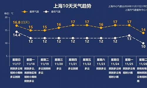 上海一周天气预报查询一周最新_上海一周天气回顾最新查询结果